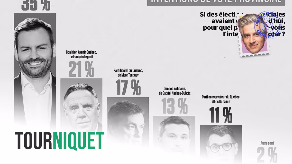Sondage: Le PQ au plus haut