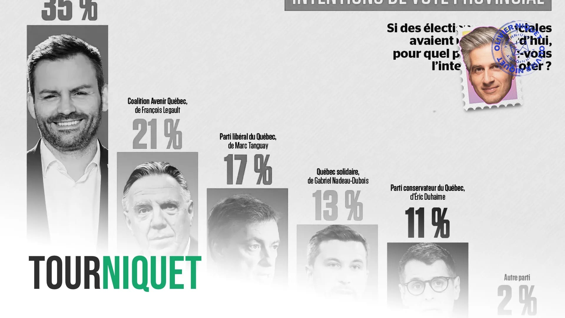 Sondage: Le PQ au plus haut Post image